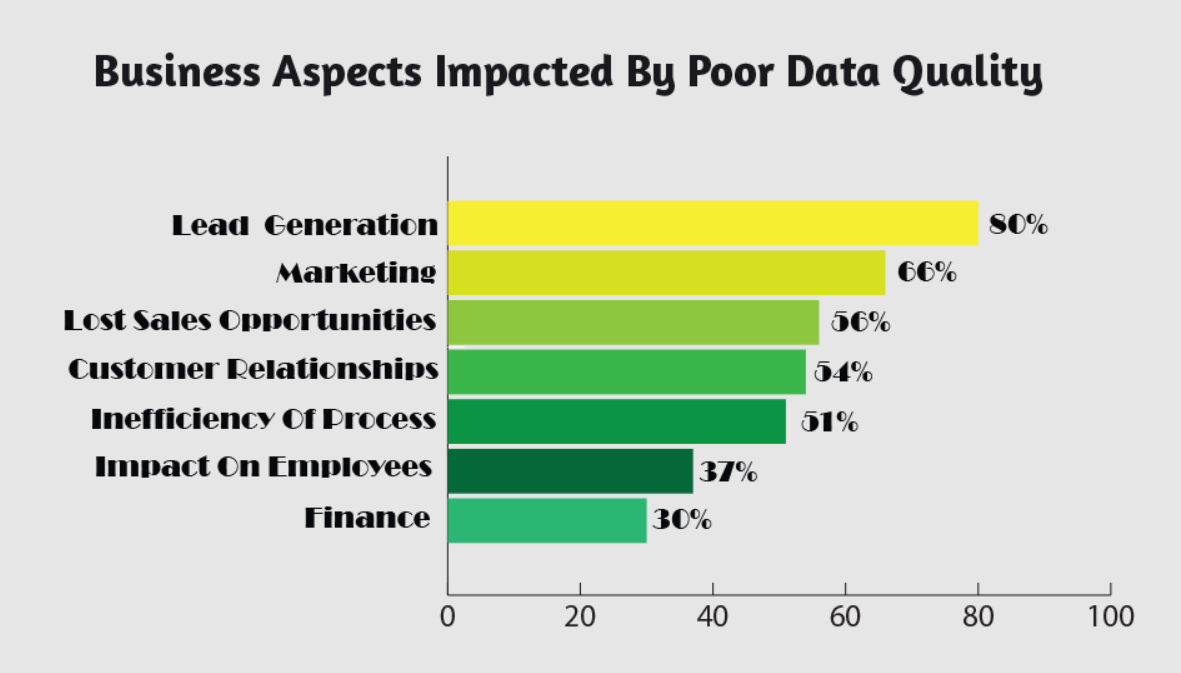 Business aspects impacted by poor data quality
