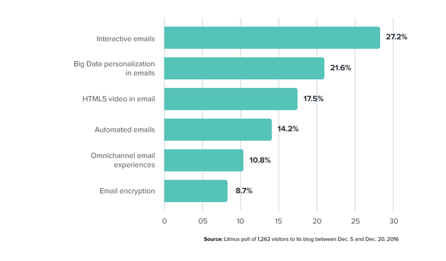 email trends