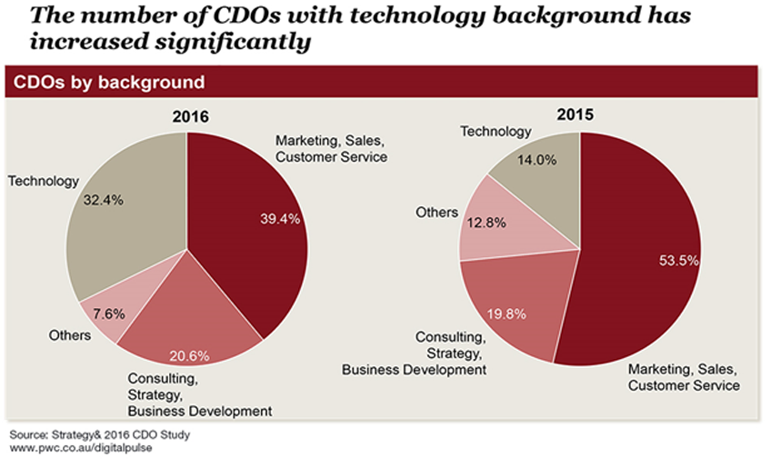 CDOs-with-a-good-technological-skills