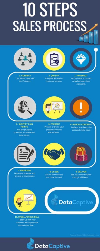 10 steps sales process infographic image