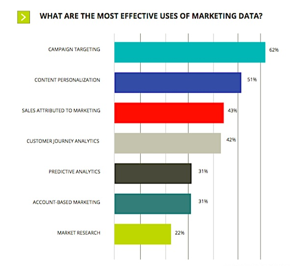 Most effective uses of marketing data