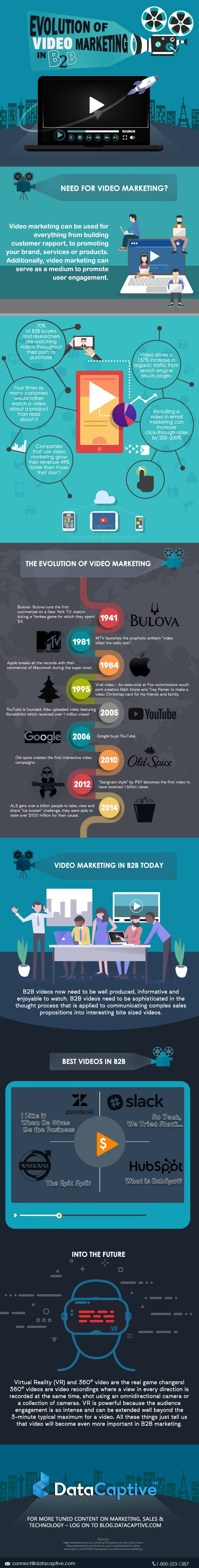 Evolution of video markting in B2B - DataCaptive Infographic