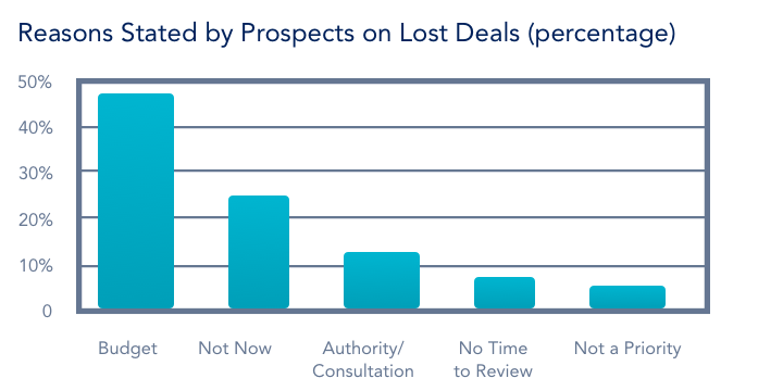 reasons stated by prospects on lost deals