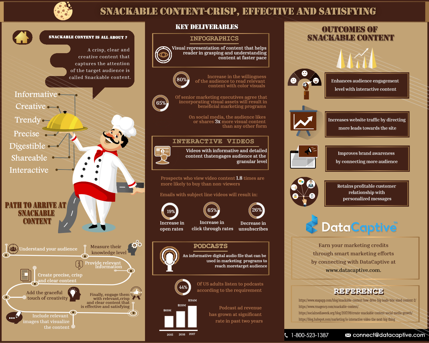 Snackable Content - Crisp, Effective And Satisfying - DataCaptive Infographic