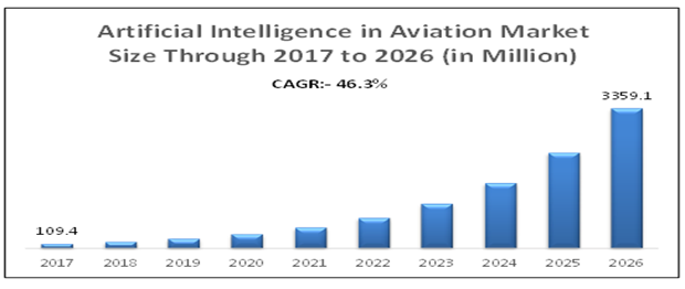 AI in aviation market