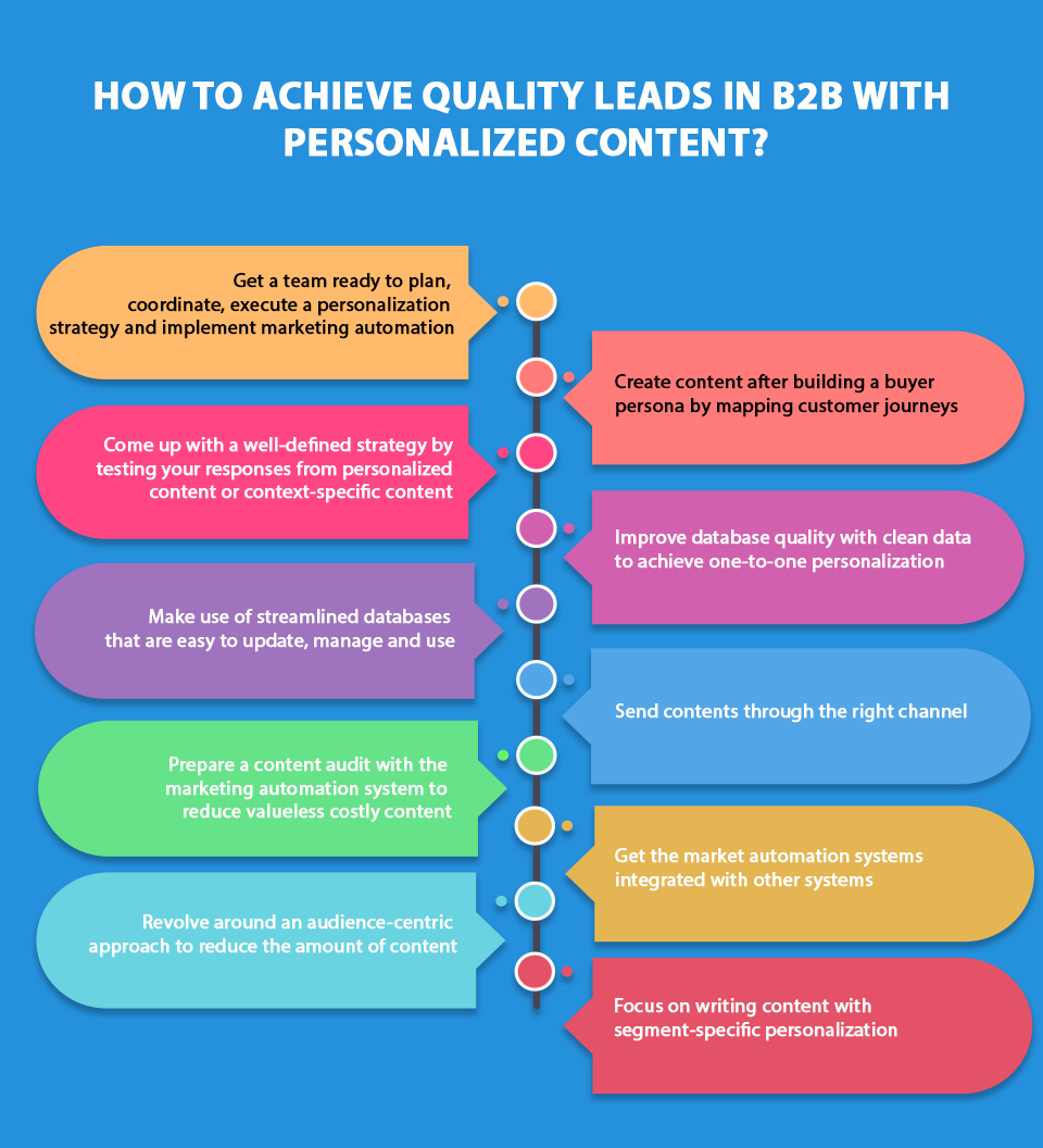 Achieve quality leads in B2B with personalized content