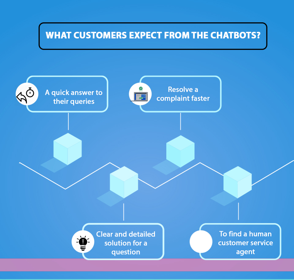 Customers expect from the chatbots