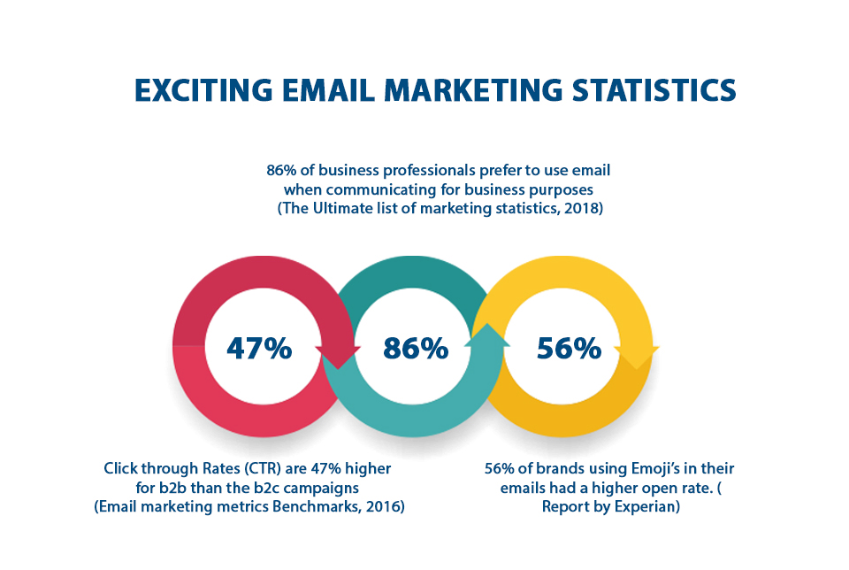 Exciting email marketing statistics