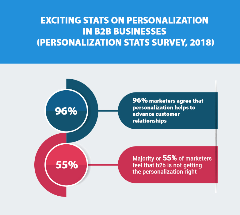 Exciting stats on personalization in B2B business