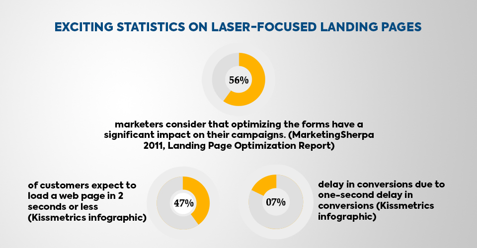 Statistics on laser focused landing pages