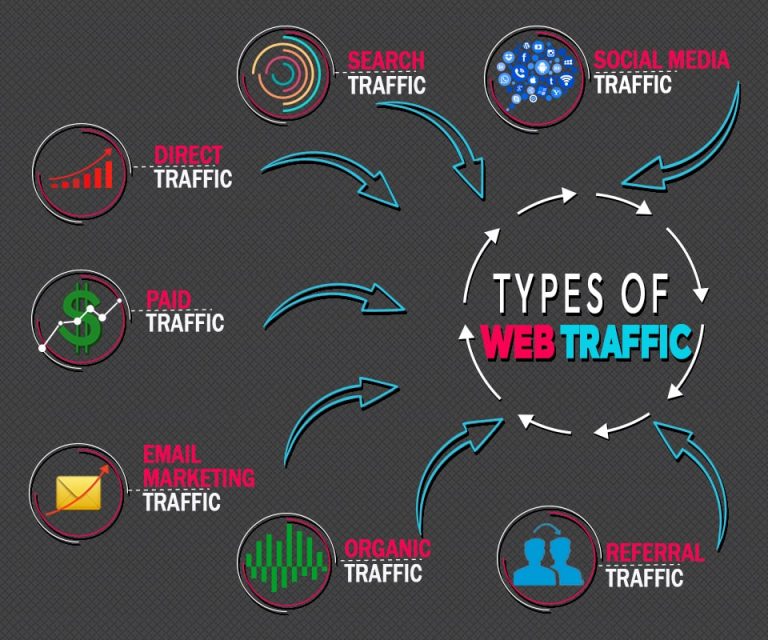 Types of web traffic
