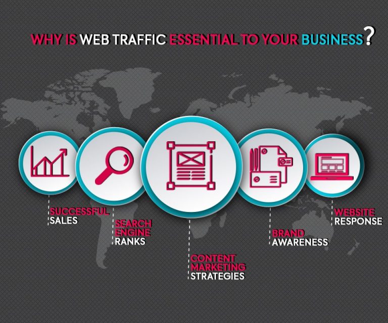 Web traffic is essential for your business