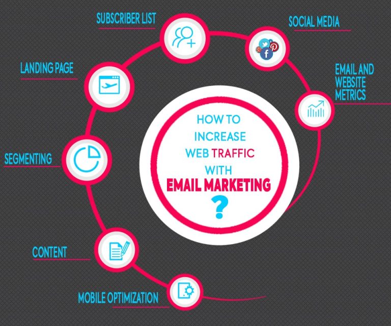 Increate web traffic with email marketing