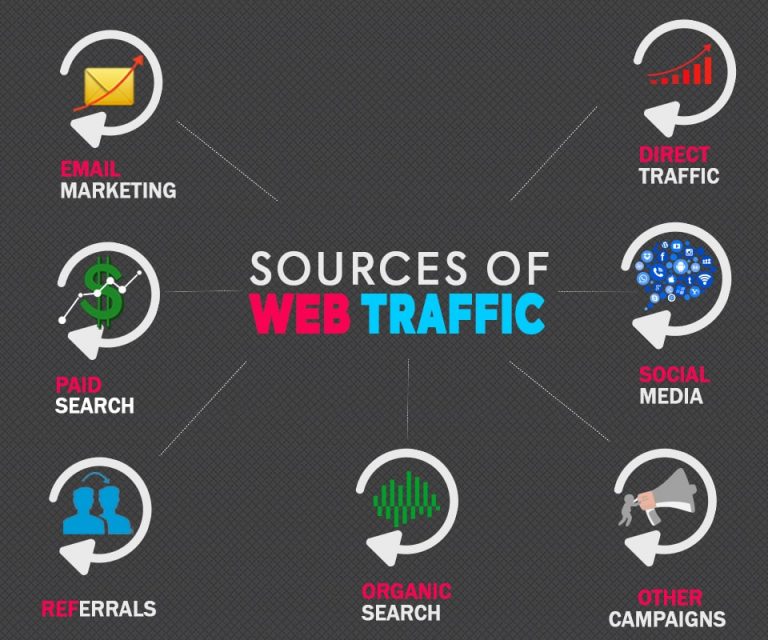 sources of web traffic