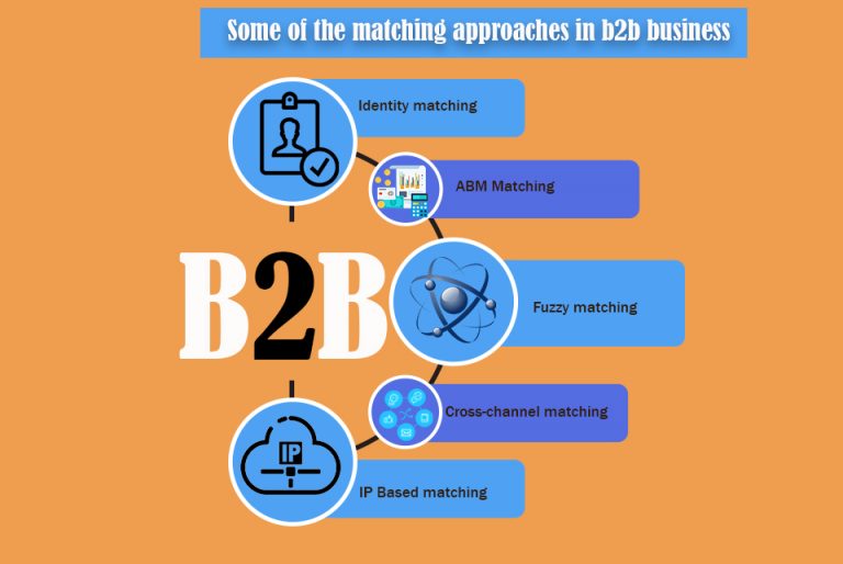 Some of the matching approaches in b2b business