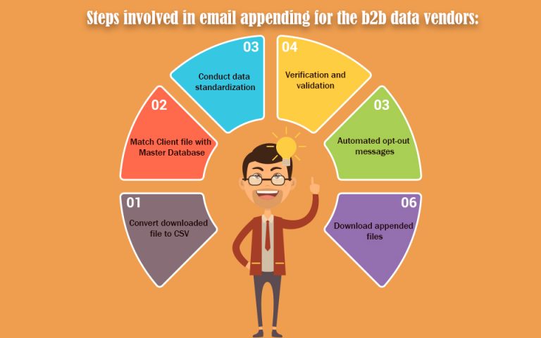 Steps involved in email appending for the b2b data vendors