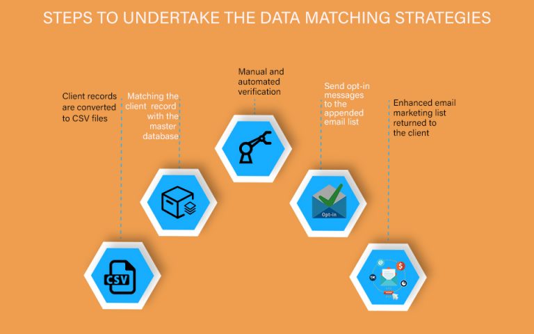 Steps to undertake the data matching strategies