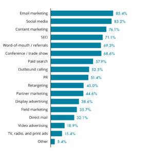 Key Pointers From The State Of Pipeline Marketing Report 2017