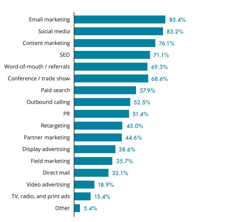 Key Pointers From The State Of Pipeline Marketing Report 2017