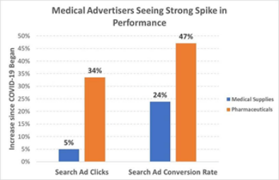 Medical advertisers performance