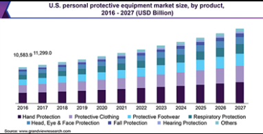 U.S personal protective equipment market size