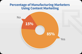 percentage of manufacturing marketers