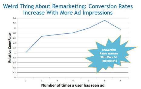 Remarketing coversion rates