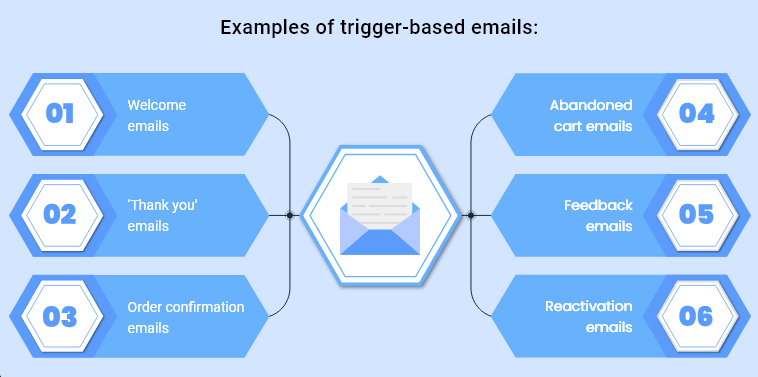 Examples of trigger based emails