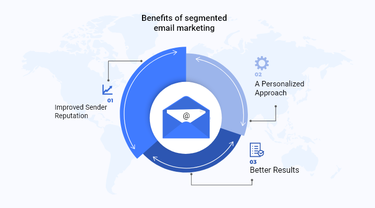 Segmented email marketing benefits