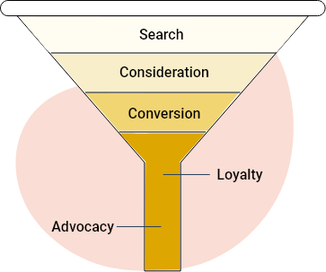 The Buying Funnel
