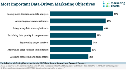 Most important data-driven marketing objectives