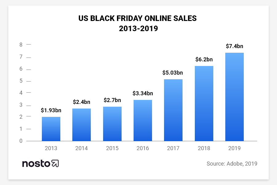 Black Friday and Sales The Equation
