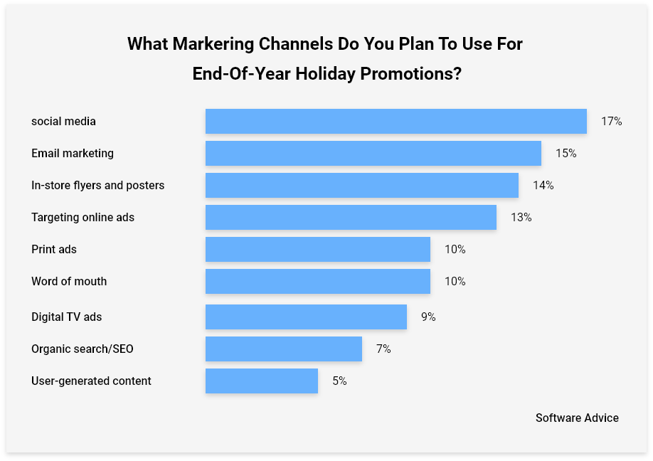 marketing channels use for end-of-year holiday promotions