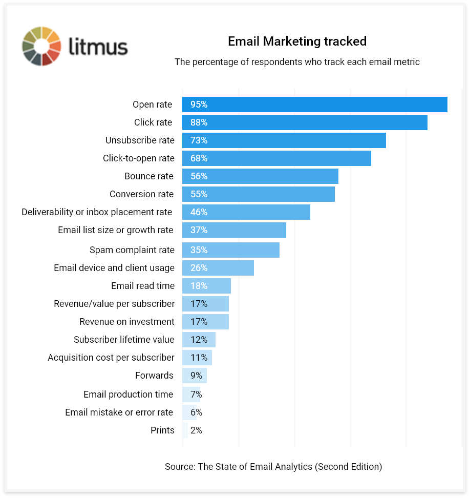 Email Marketing Tracked