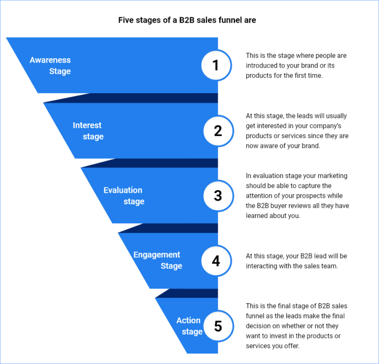 B2B Sales Funnel: A 101 Guide For Converting Leads