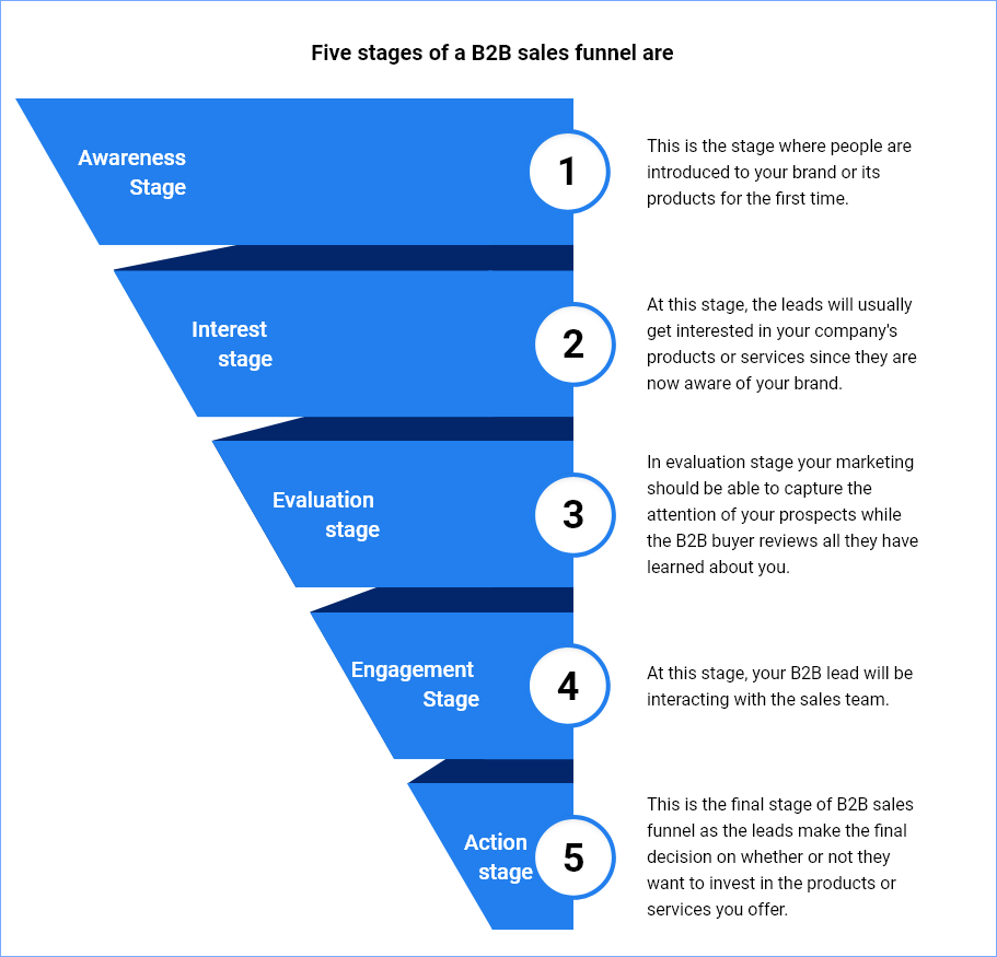 Five stages of a B2B sales funnel are
