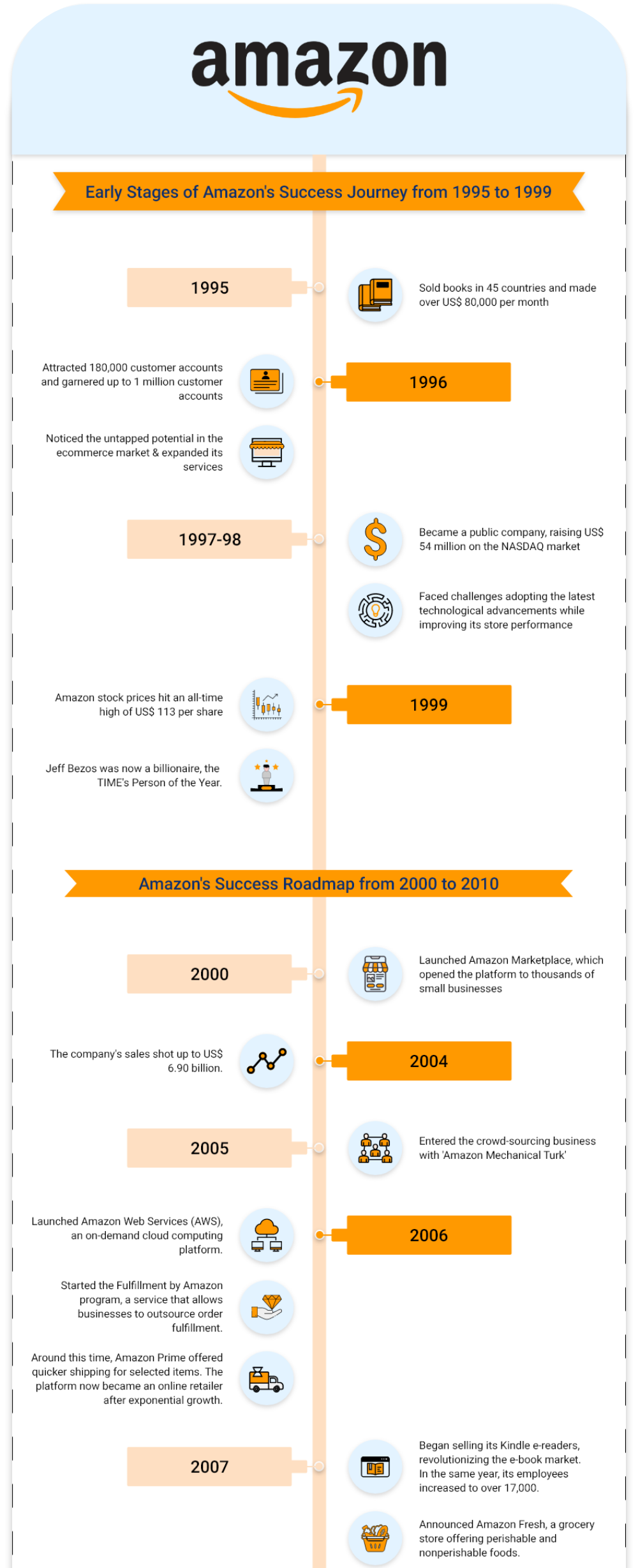 amazon business success story infographic