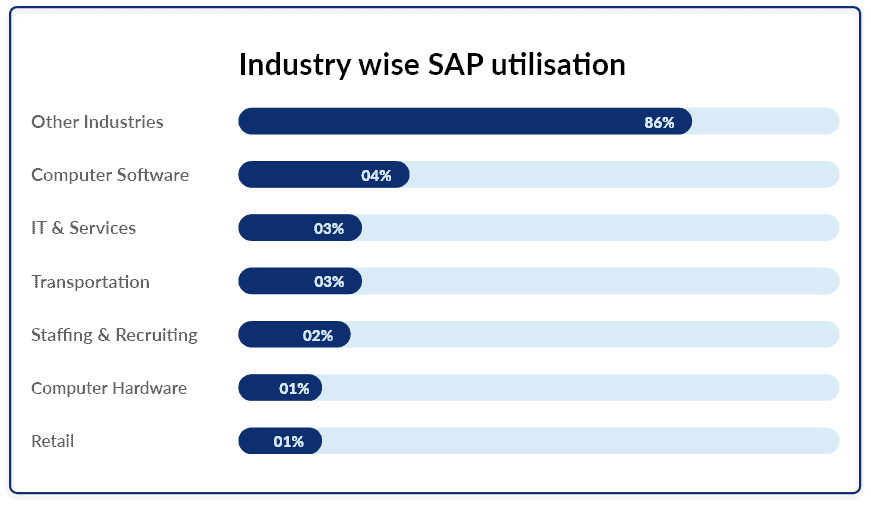 Industry wise SAP utilization