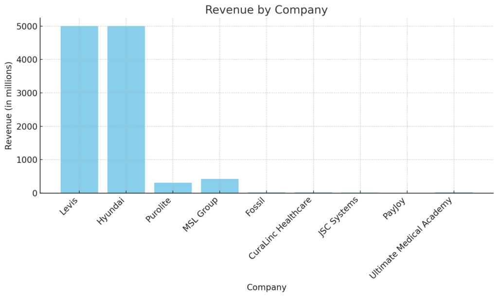 Top Companies Using Zoho by Revenue