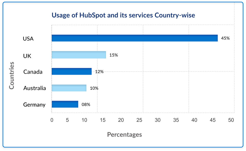 HubSpot Customers by Country