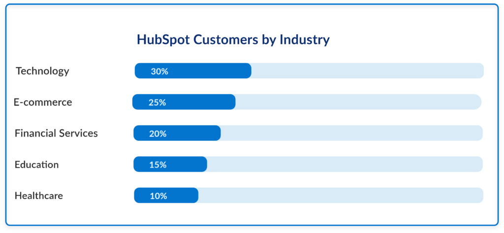 HubSpot Customers by Industry