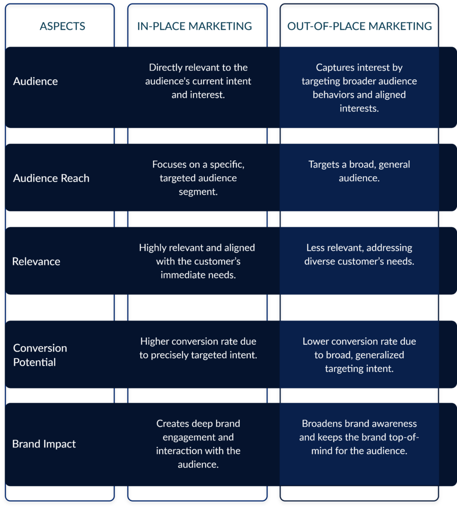 In-Place Marketing vs Out of Place Marketing