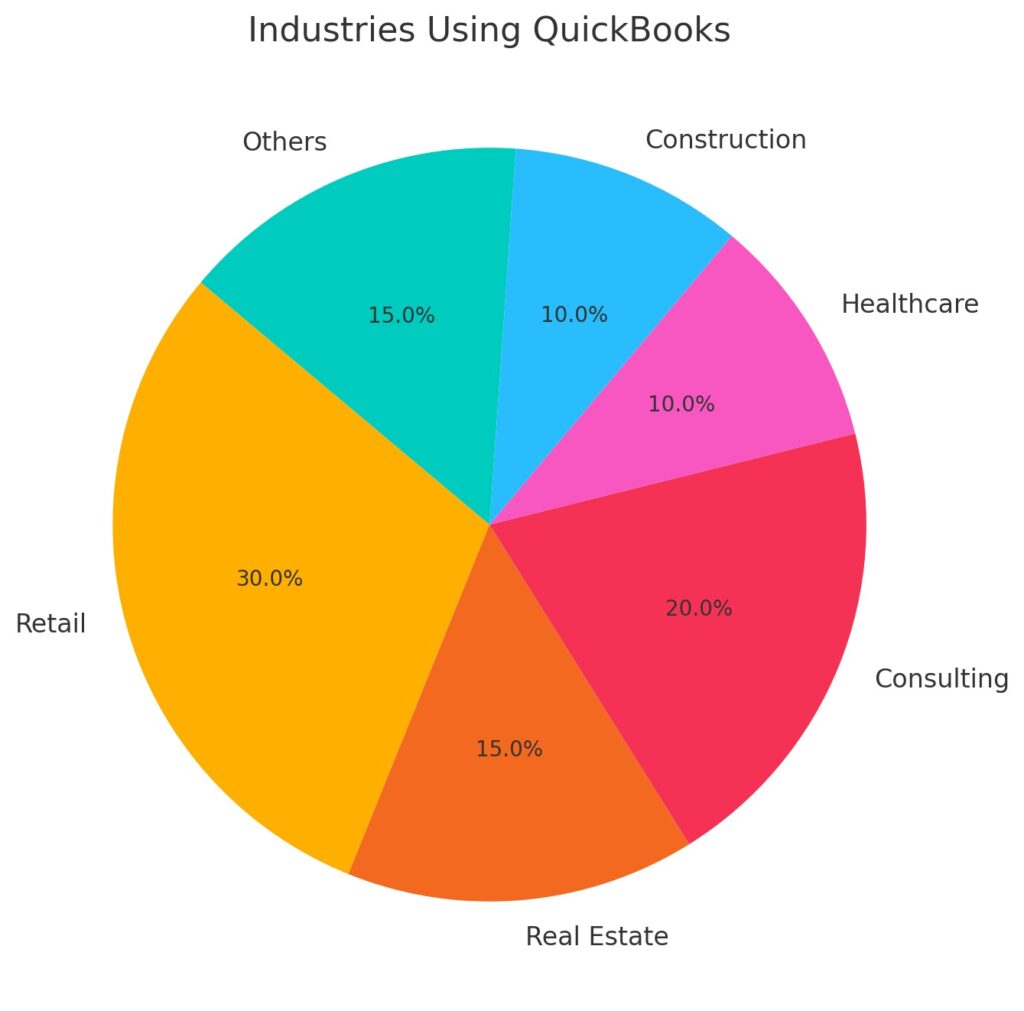 Top Industries Using QuickBooks