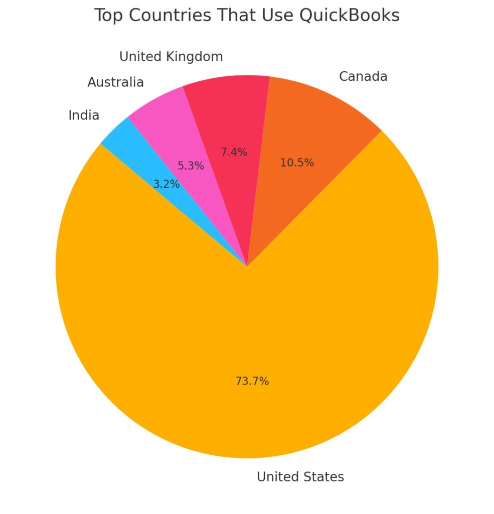 Countries Having Most Number Companies Use QuickBooks