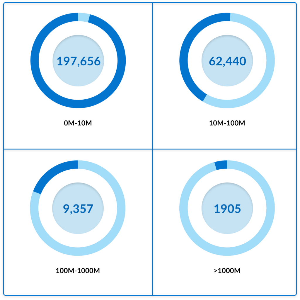 HubSpot Adoption by Revenue