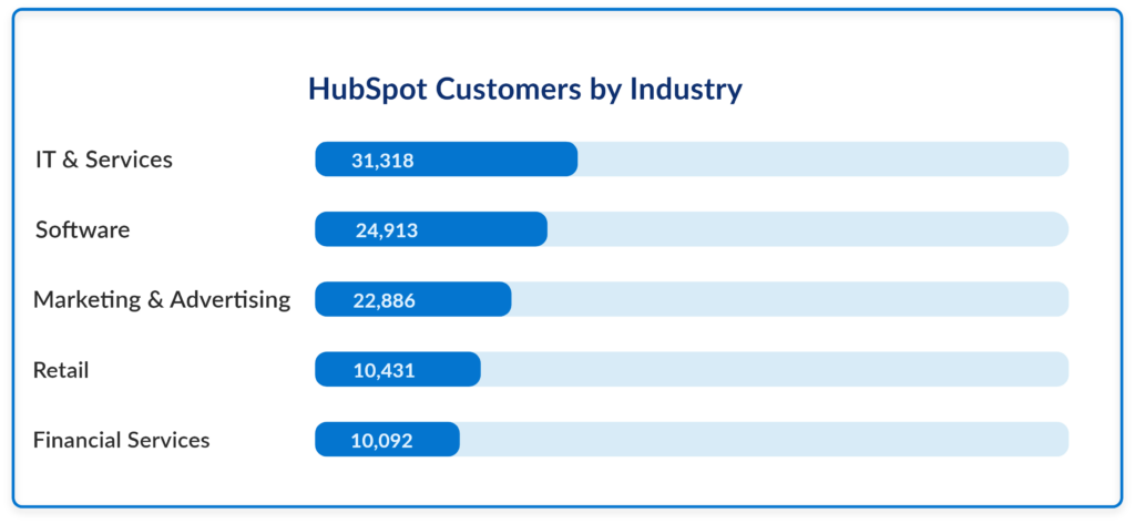 HubSpot Users by Industry