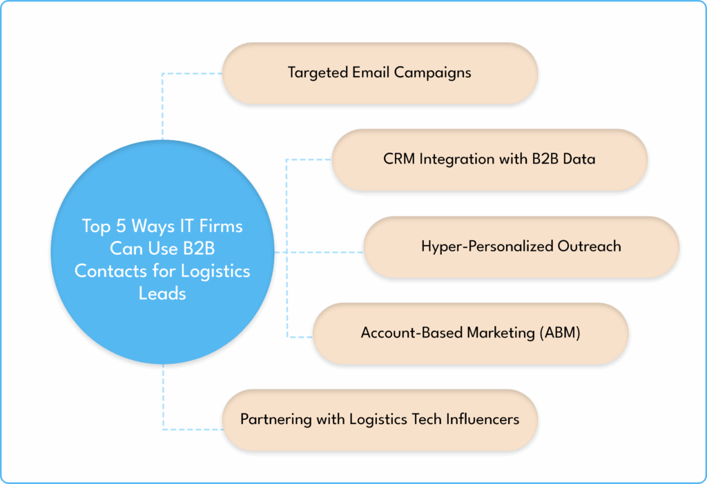 Top 5 Ways IT Firms Can Use B2B Contacts for Logistics Leads