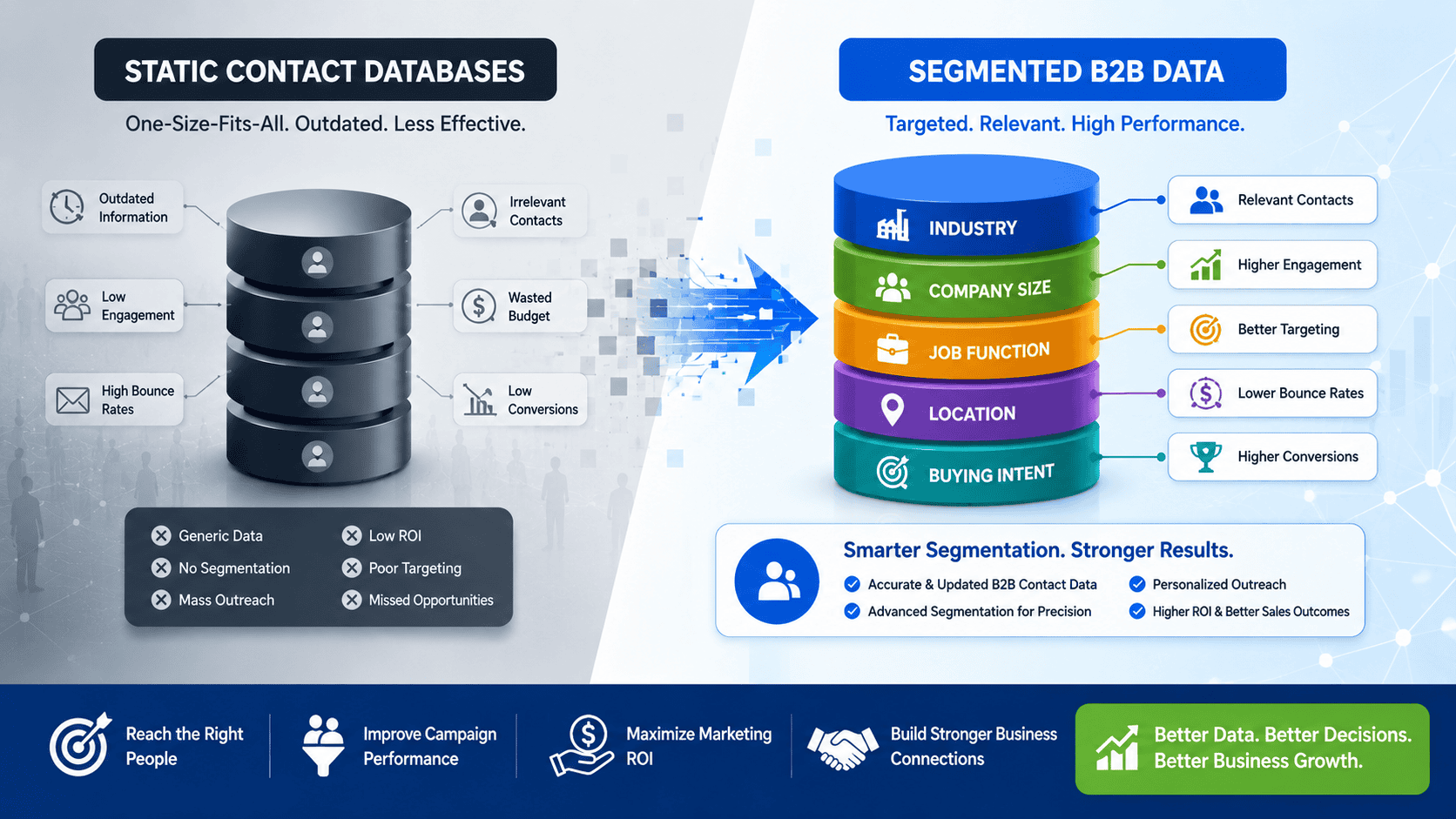 Why Custom B2B Data Segmentation Outperforms Static Databases?