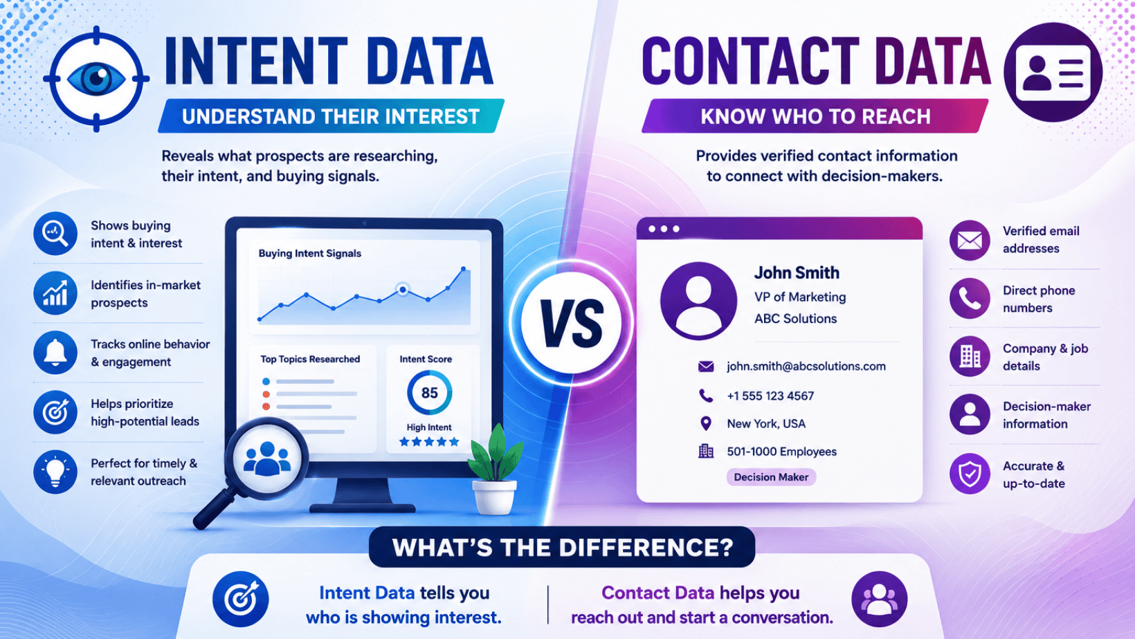 Intent Data vs Contact Data